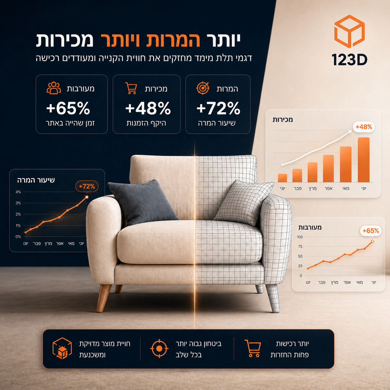 דגם תלת מימד לריהוט שממחיש שיפור המרות ומכירות